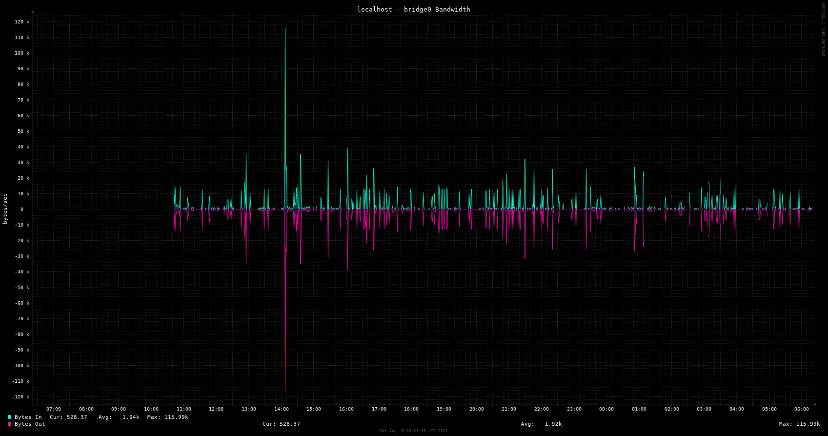 localhost interface bridge0