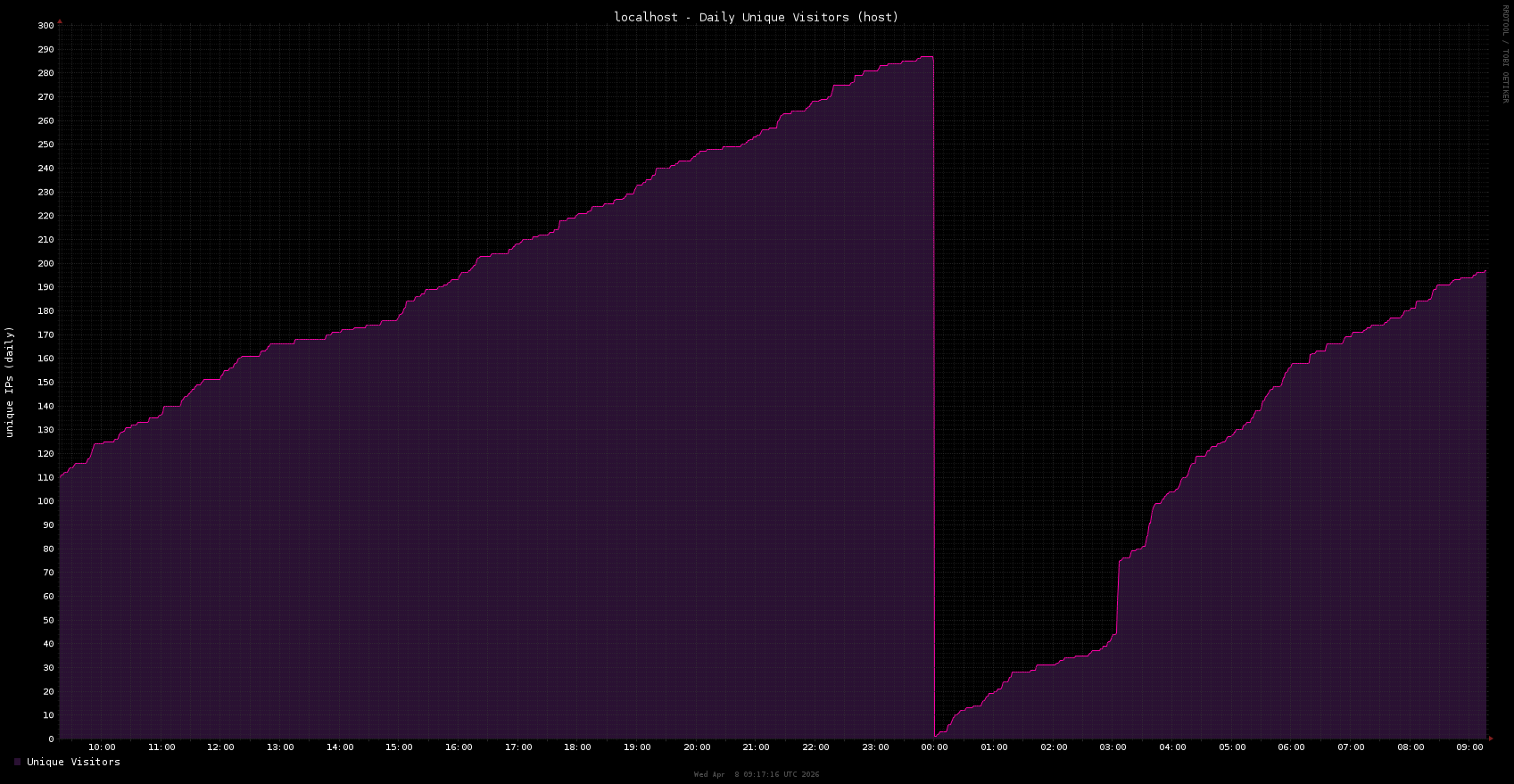 nginx_access_host_visitors
