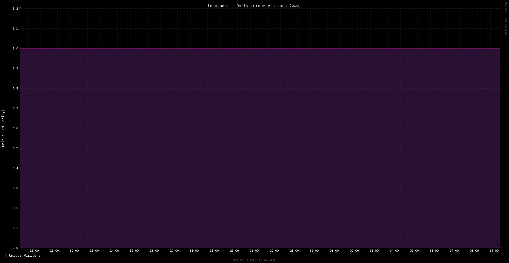 nginx_access_www_visitors