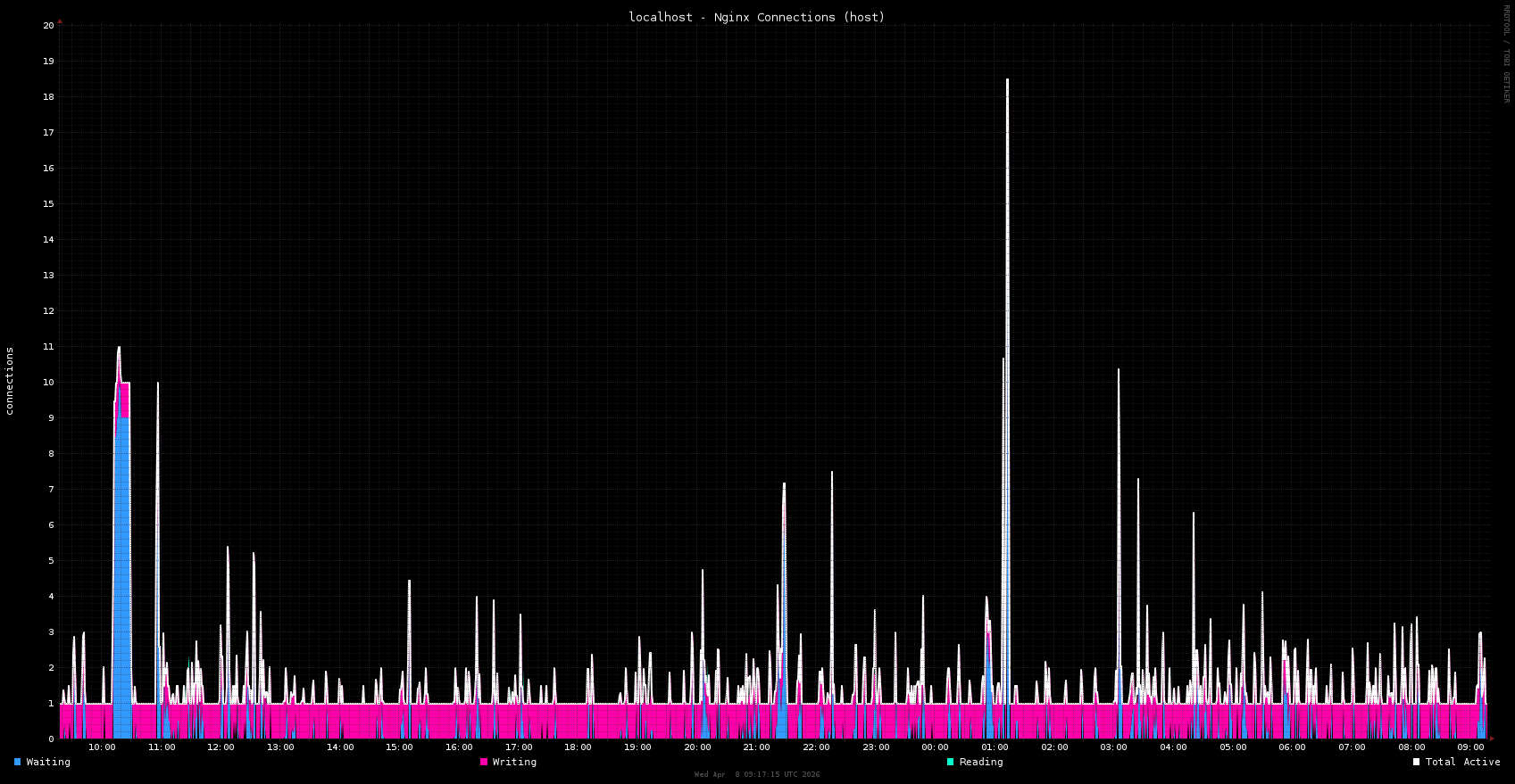 nginx_host_connections