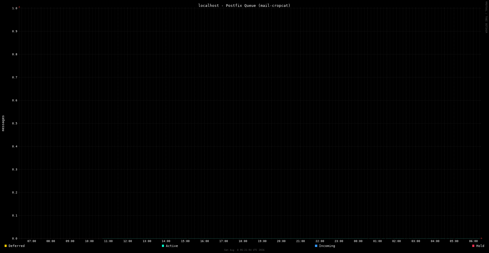 localhost postfix_mail_cropcat_queue