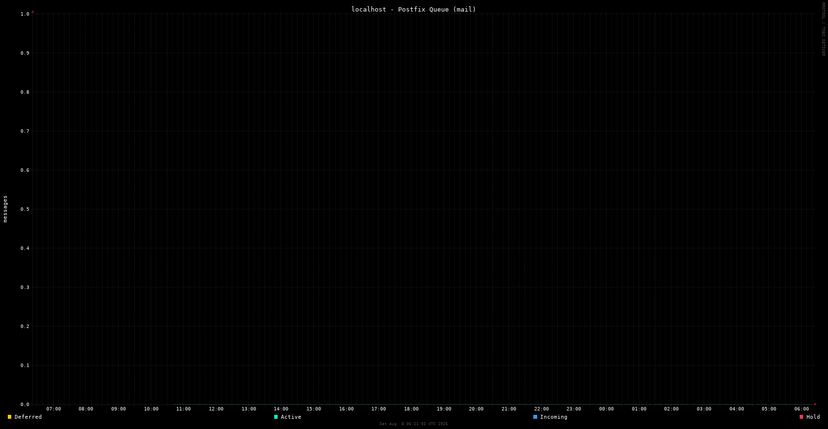 localhost postfix_mail_queue