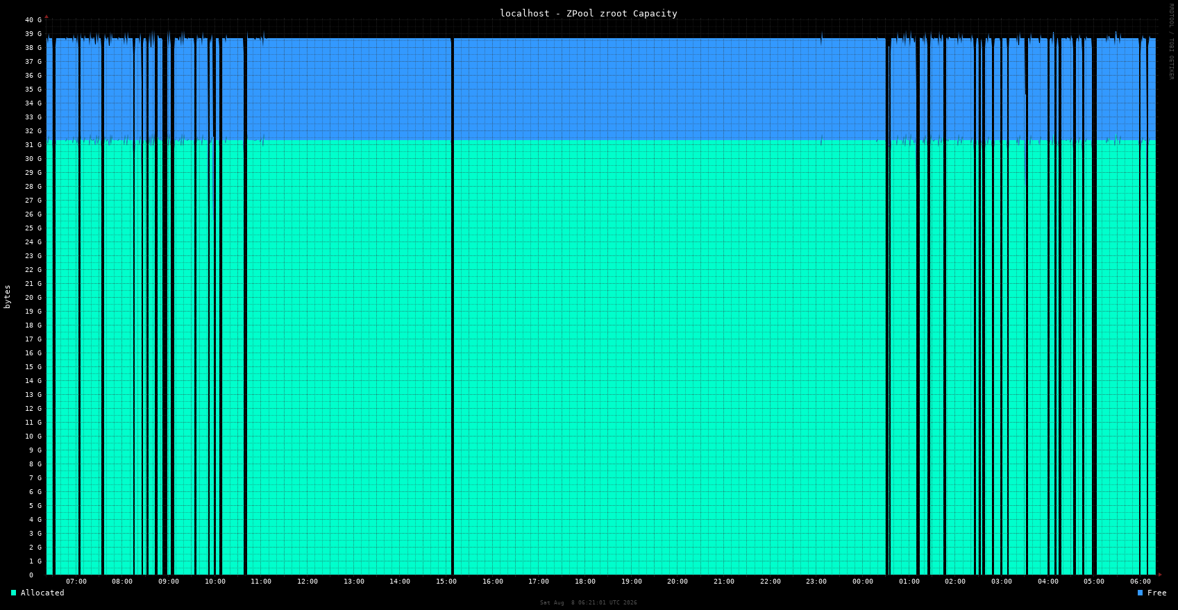 localhost zpool_zroot_capacity