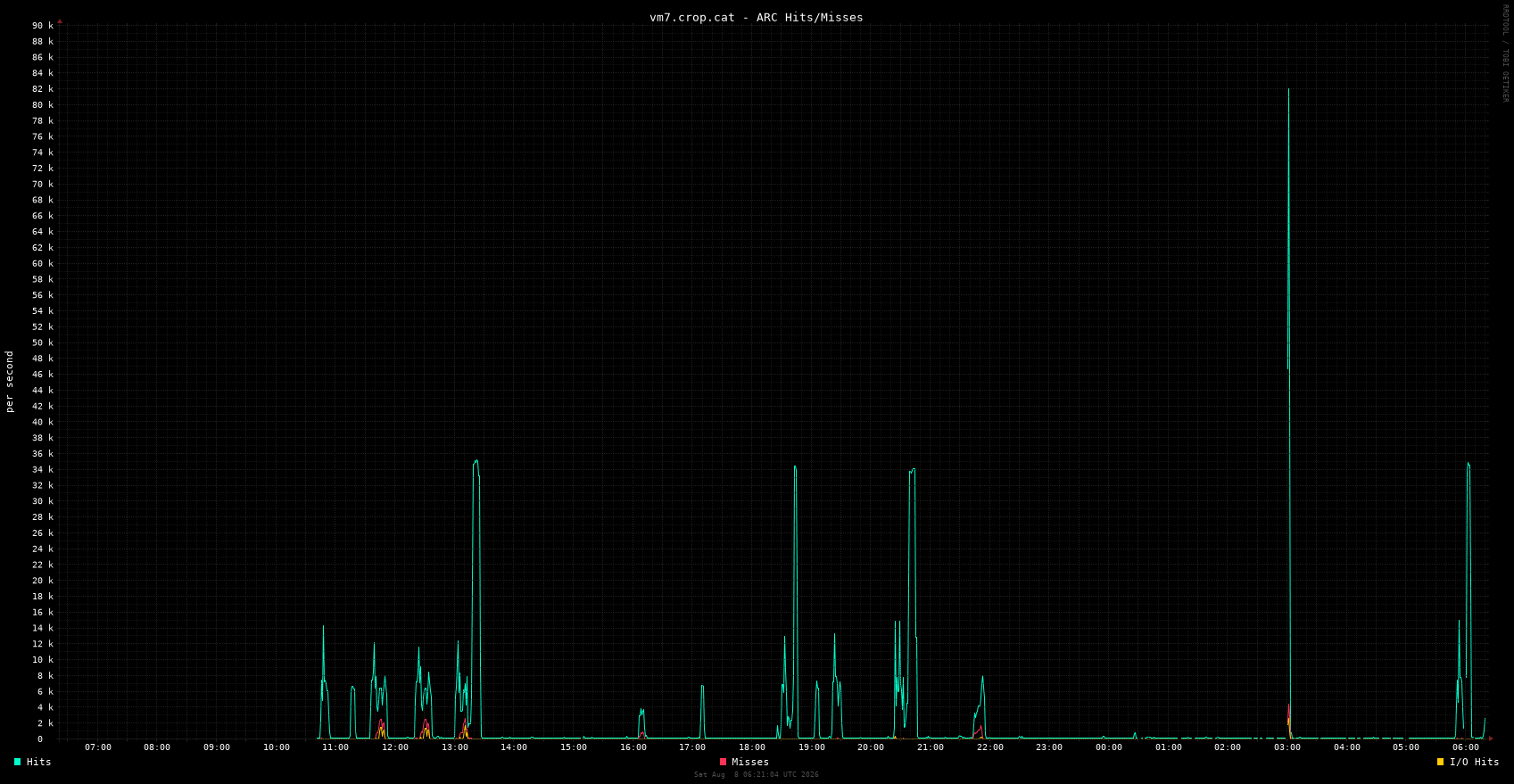 vm7.crop.cat arc_hits