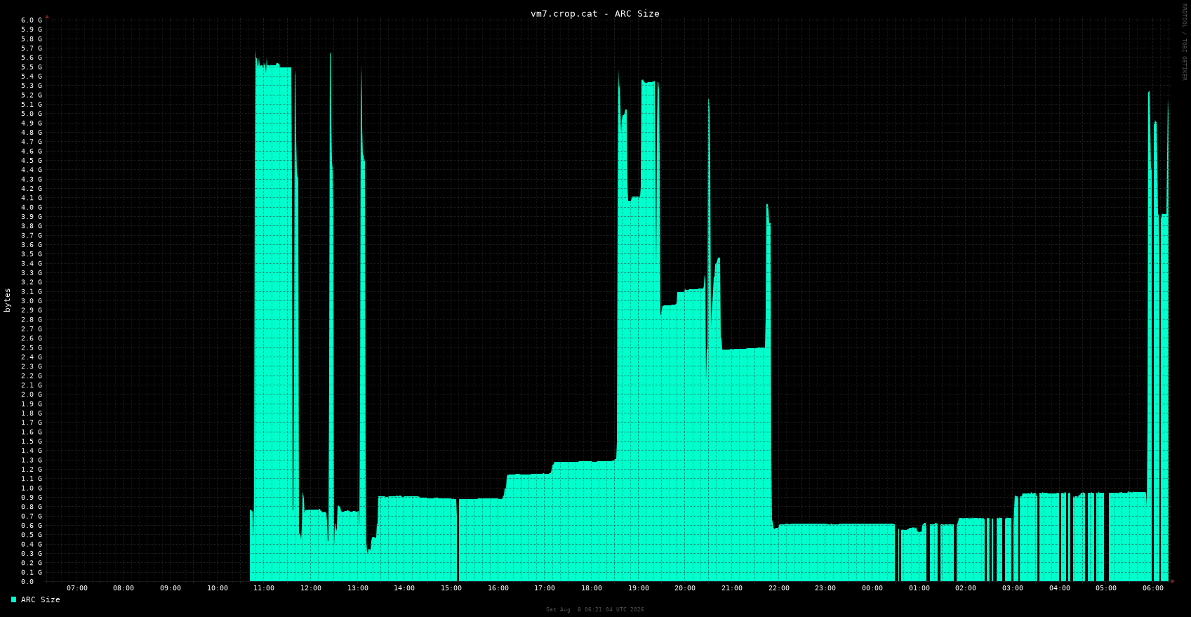 vm7.crop.cat arc_size