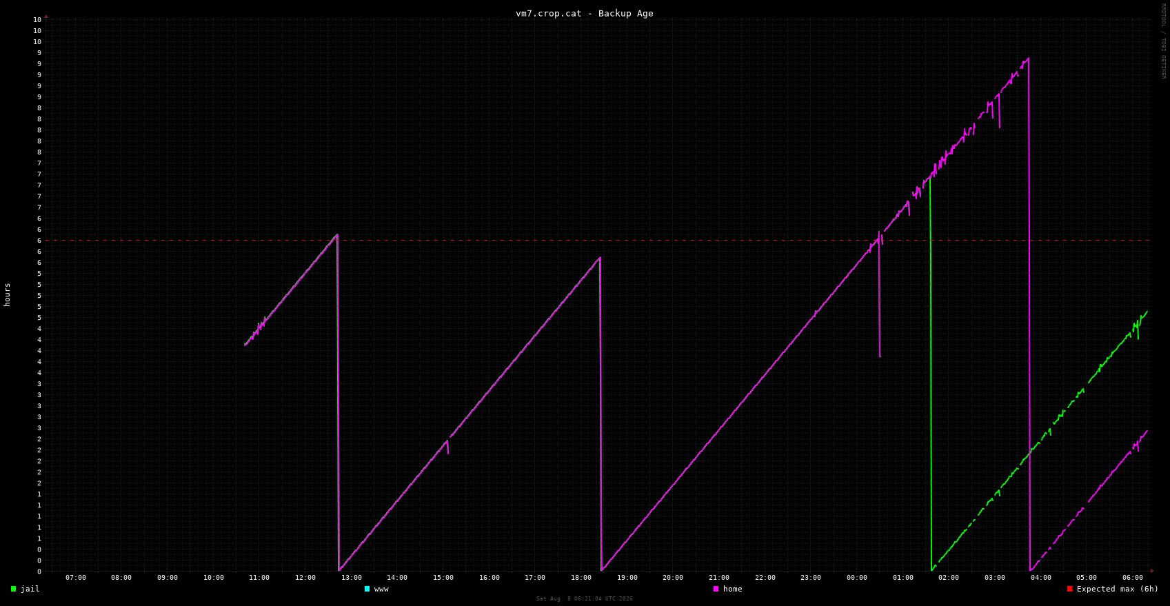 vm7.crop.cat backup_age