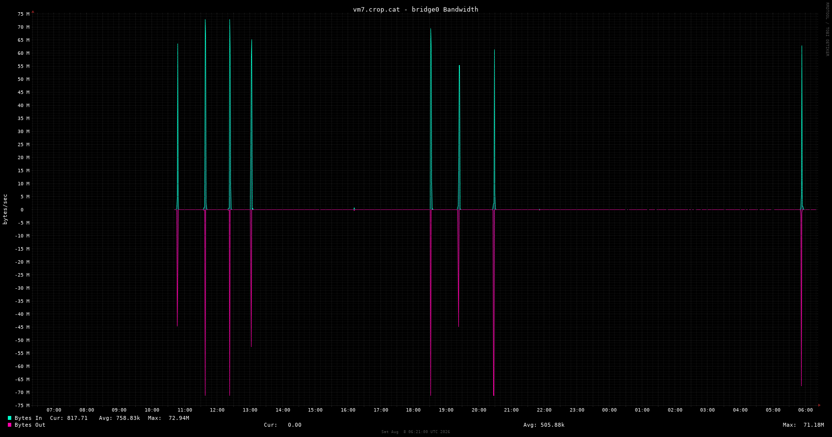 vm7.crop.cat interface bridge0