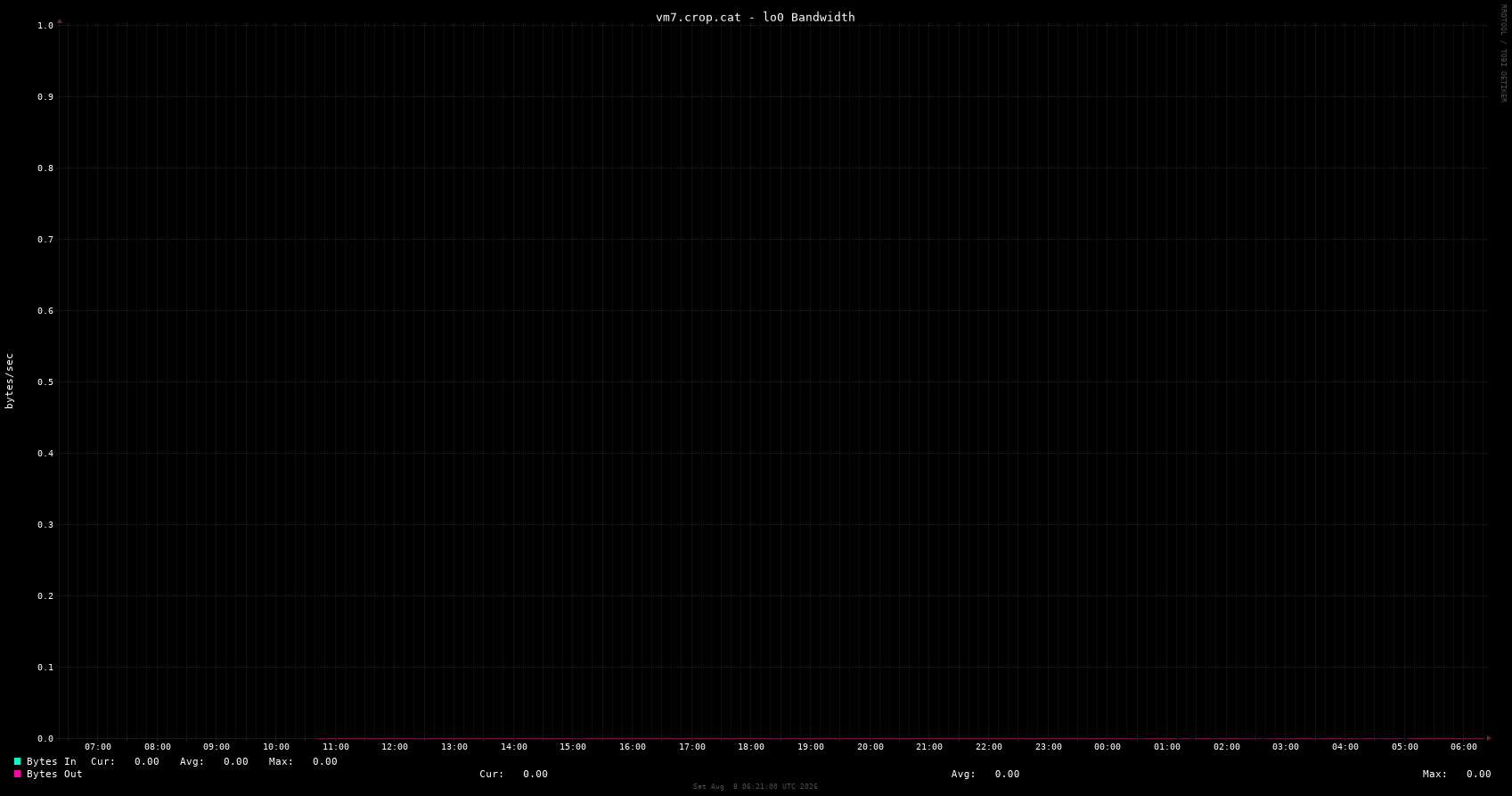 vm7.crop.cat interface lo0
