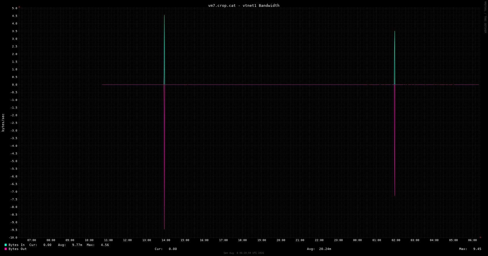 vm7.crop.cat interface vtnet1