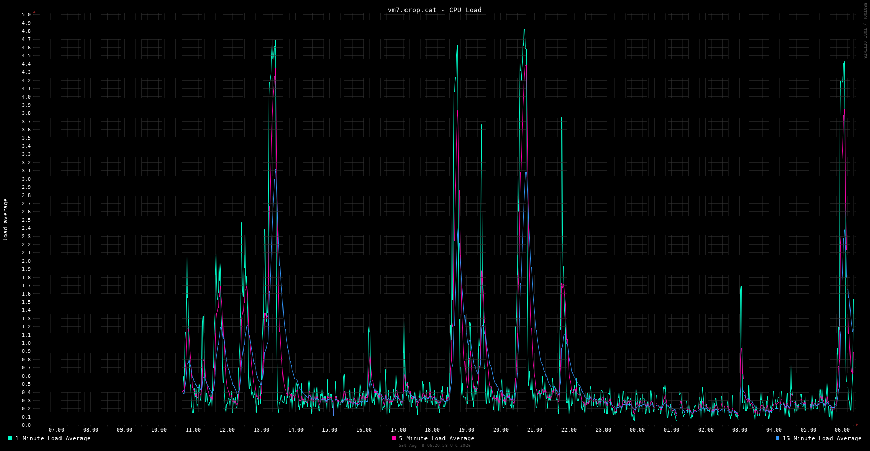 vm7.crop.cat load
