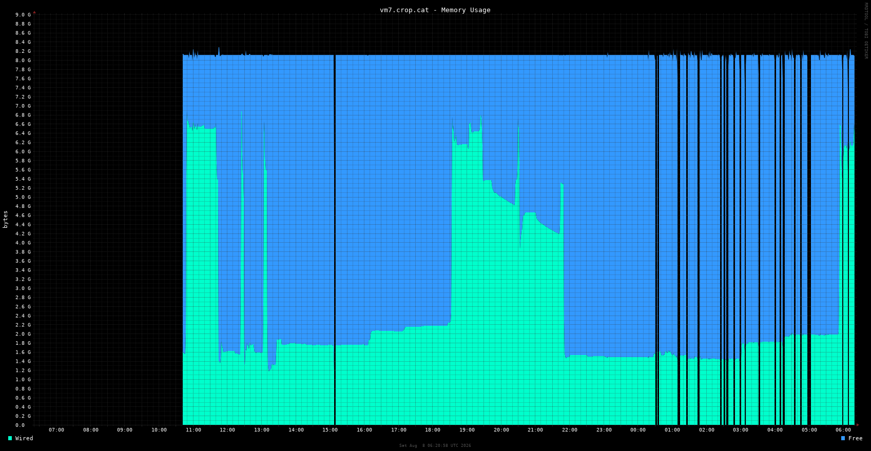 vm7.crop.cat memory