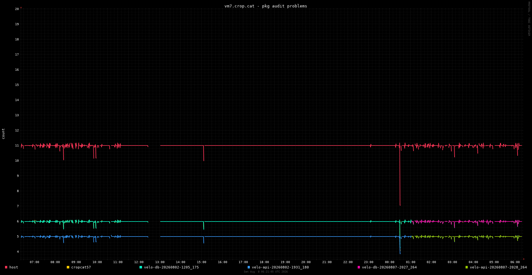 vm7.crop.cat pkg_audit_problems