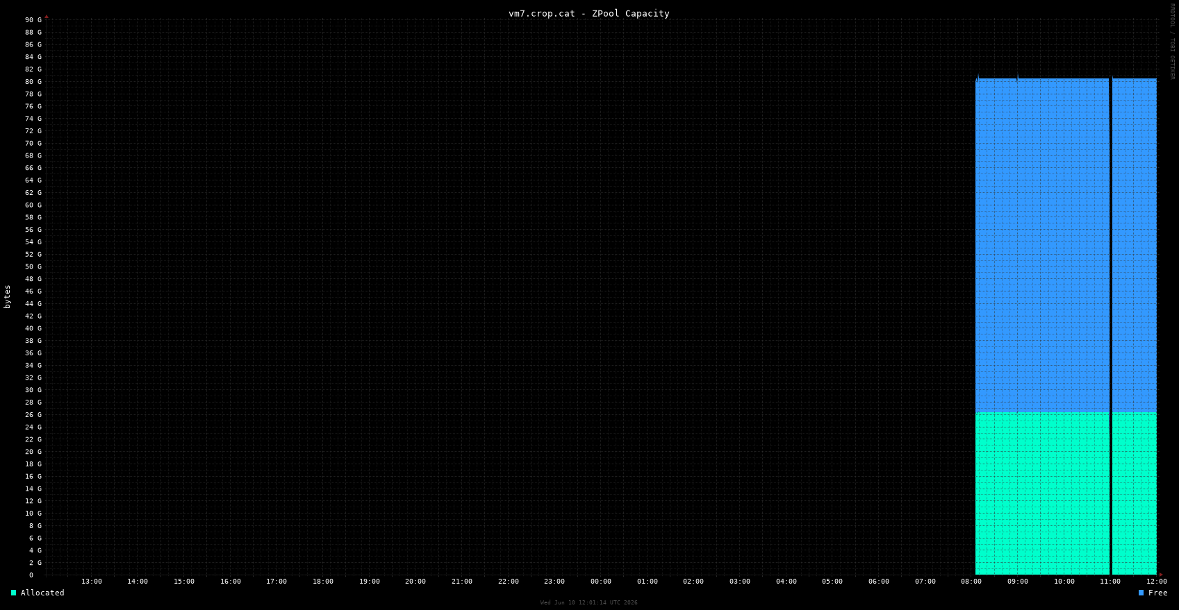 vm7.crop.cat zpool_capacity