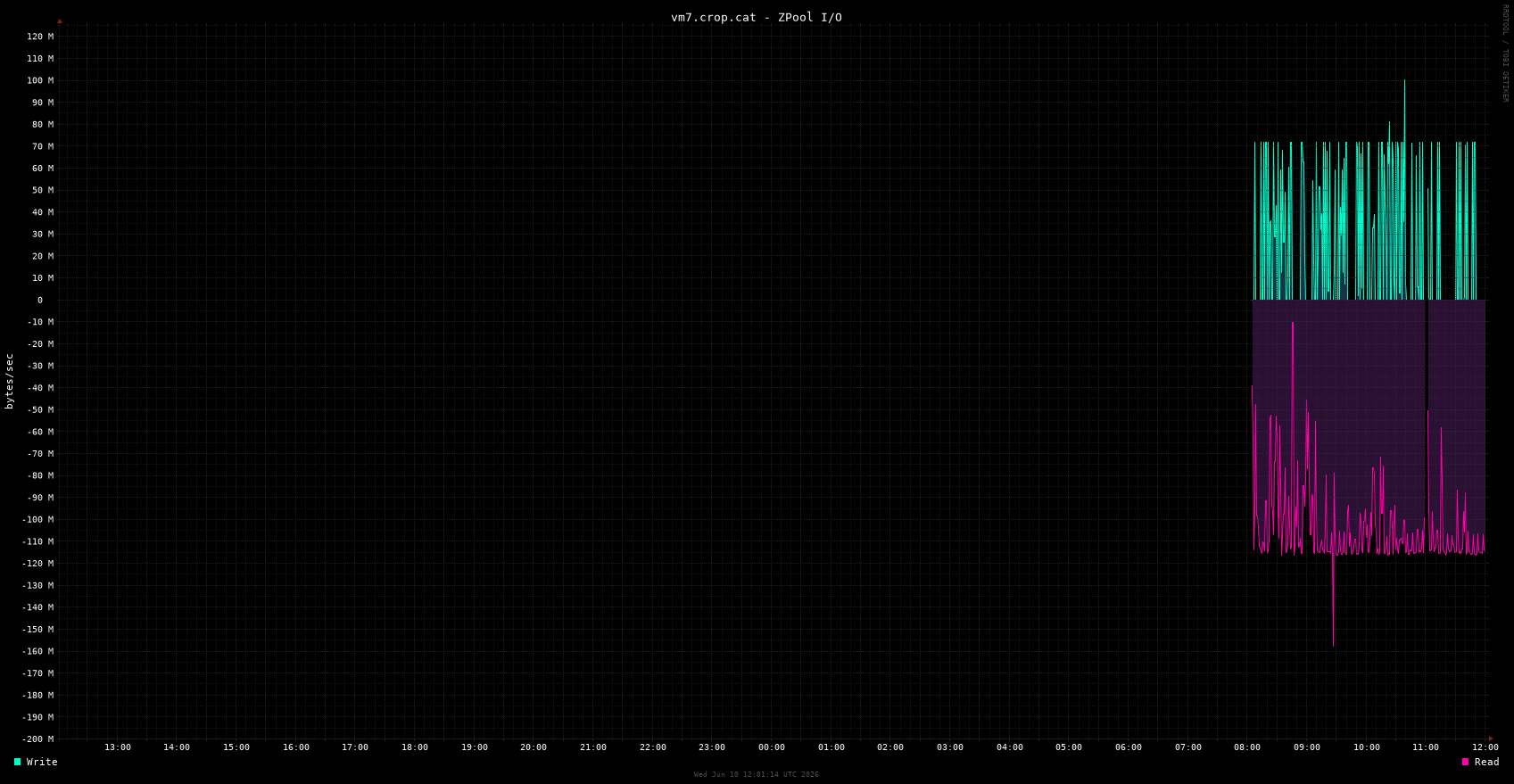 vm7.crop.cat zpool_io