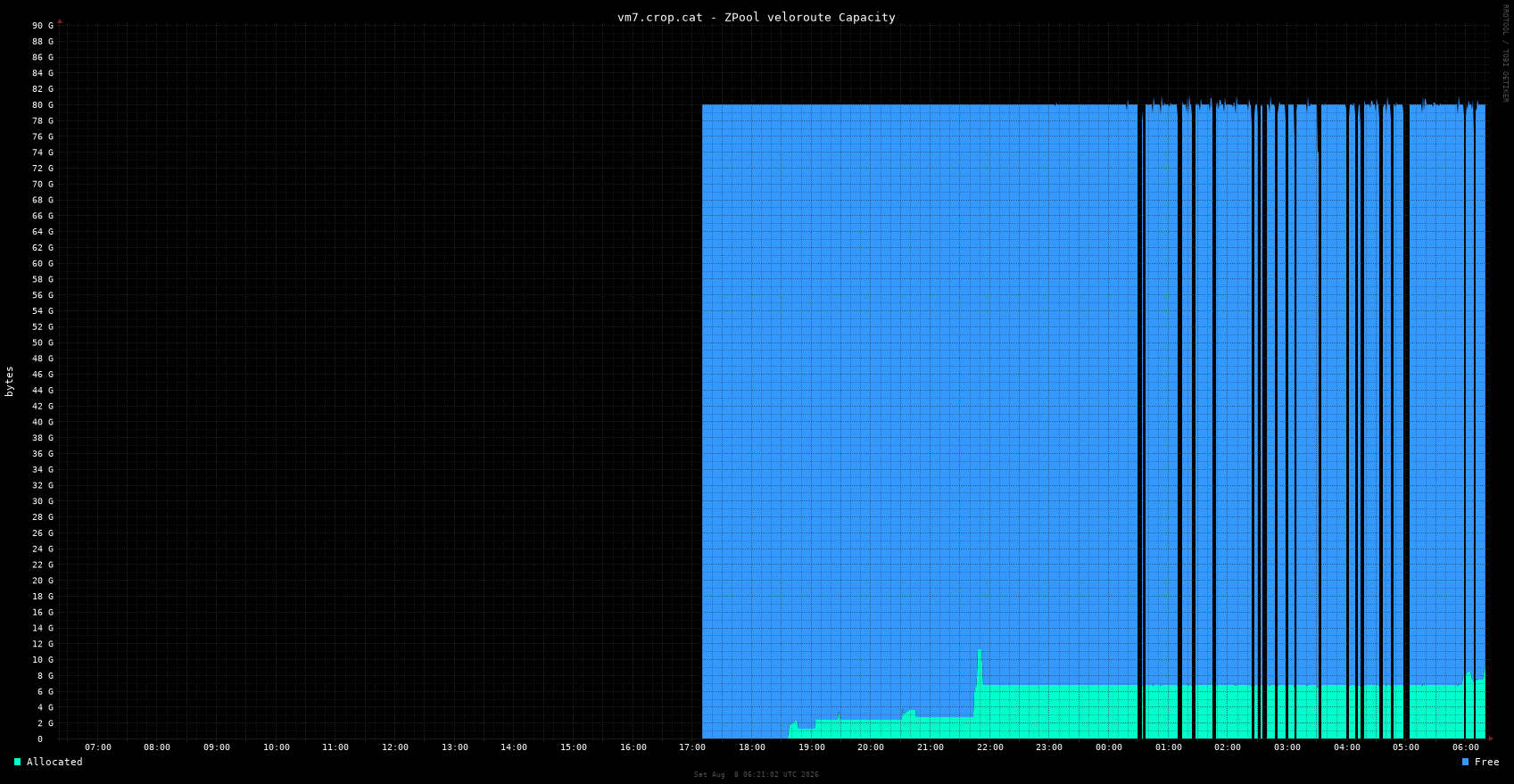 vm7.crop.cat zpool_veloroute_capacity