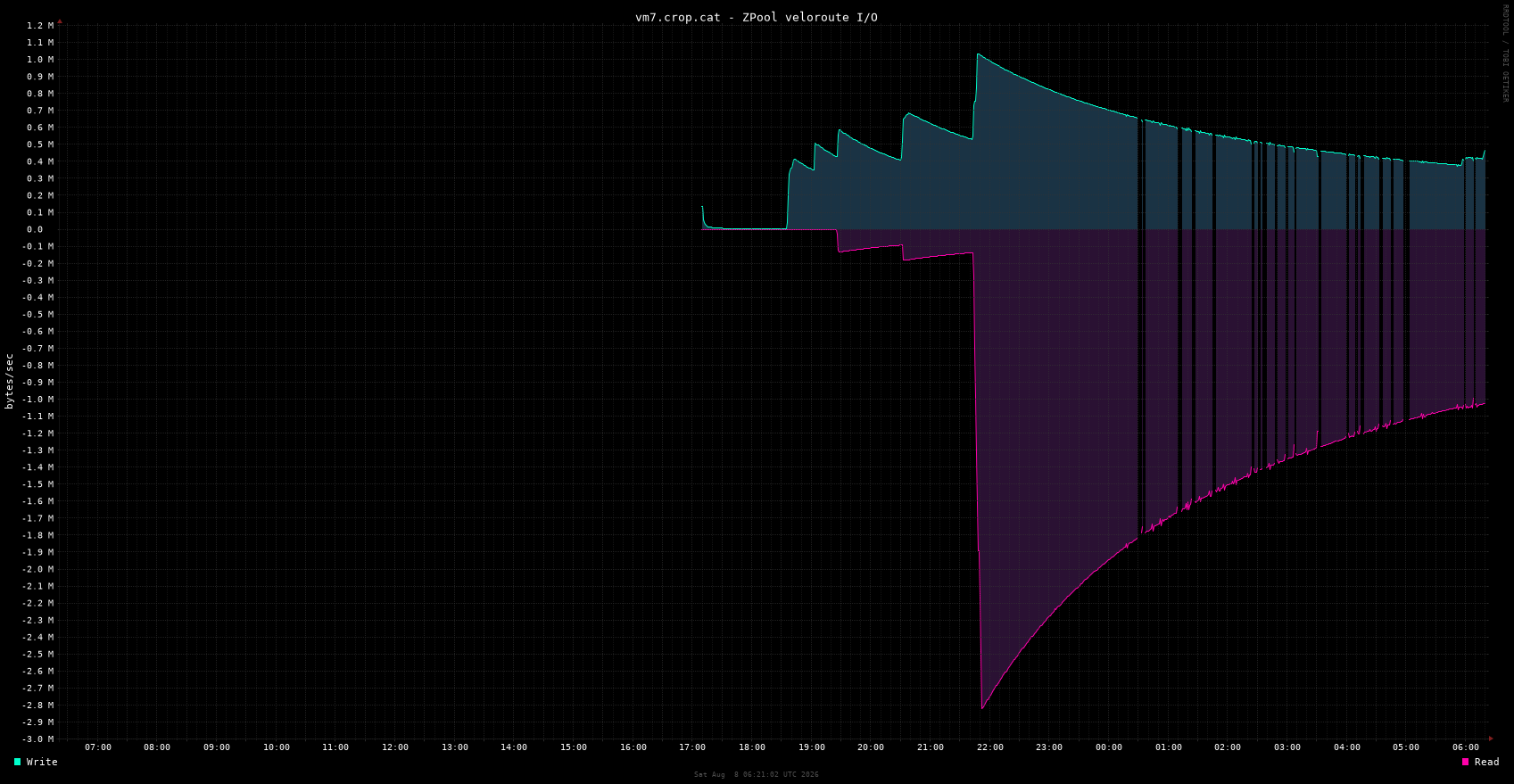 vm7.crop.cat zpool_veloroute_io