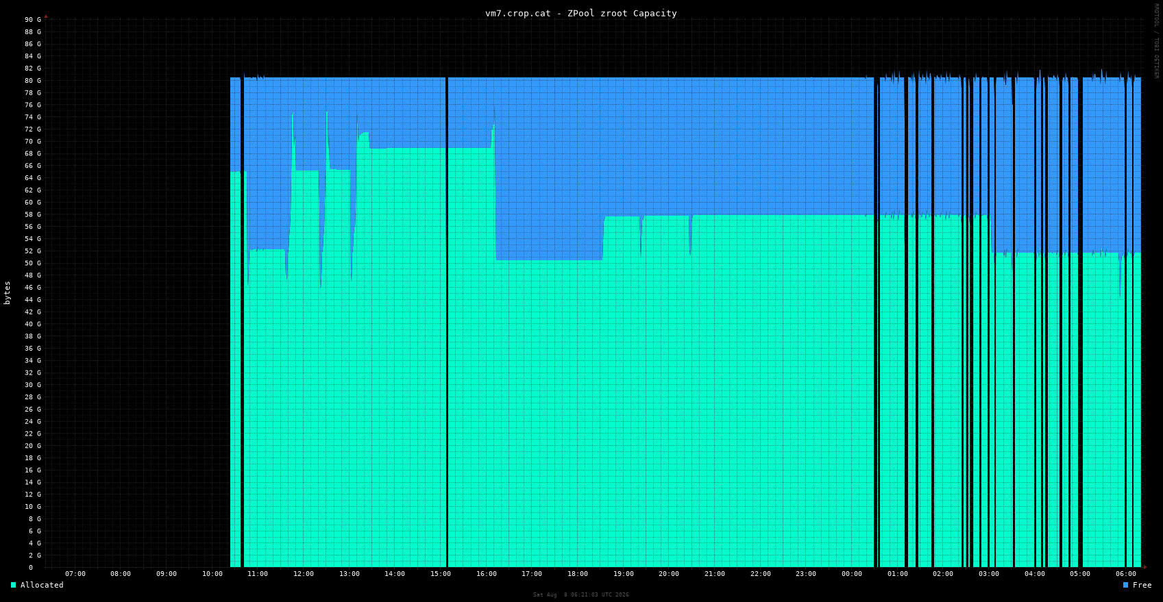 vm7.crop.cat zpool_zroot_capacity
