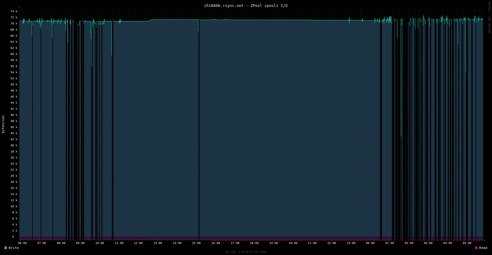 zh1880b.rsync.net zpool_zpool1_io